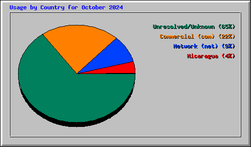Usage by Country for October 2024