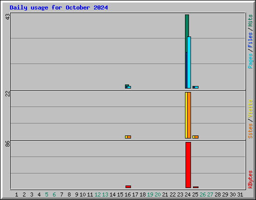 Daily usage for October 2024