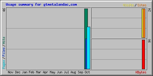 Usage summary for gtmetalandac.com